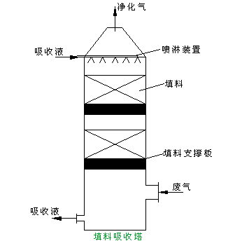 狗皮与减震器与废气净化吸附塔的关系